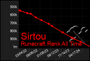 Total Graph of Sirtou