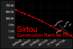 Total Graph of Sirtou