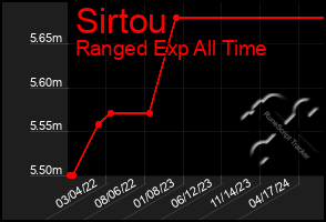 Total Graph of Sirtou