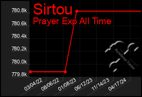 Total Graph of Sirtou