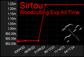 Total Graph of Sirtou