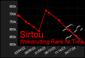 Total Graph of Sirtou