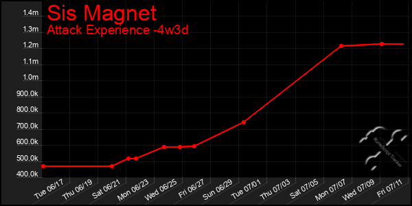 Last 31 Days Graph of Sis Magnet