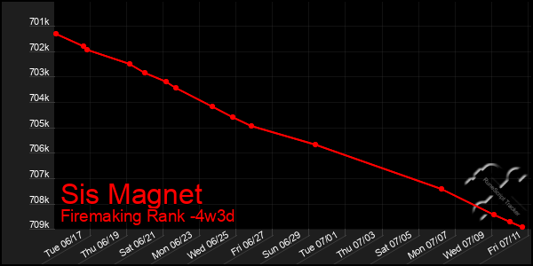 Last 31 Days Graph of Sis Magnet