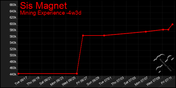 Last 31 Days Graph of Sis Magnet