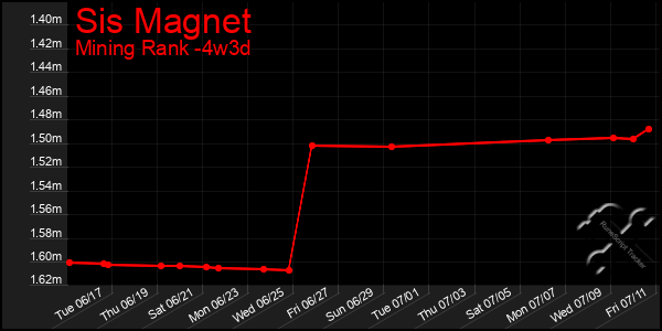 Last 31 Days Graph of Sis Magnet