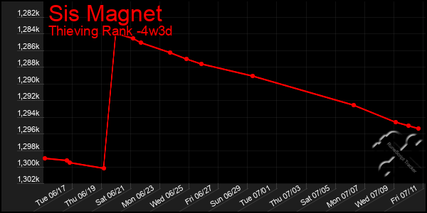Last 31 Days Graph of Sis Magnet