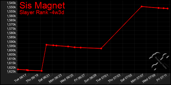 Last 31 Days Graph of Sis Magnet