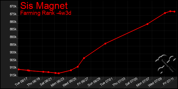 Last 31 Days Graph of Sis Magnet
