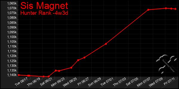 Last 31 Days Graph of Sis Magnet