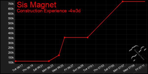 Last 31 Days Graph of Sis Magnet