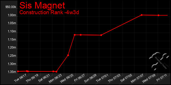 Last 31 Days Graph of Sis Magnet