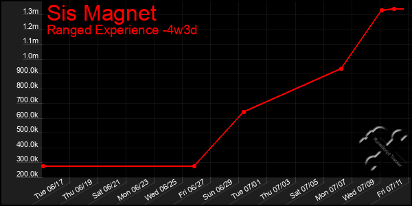 Last 31 Days Graph of Sis Magnet