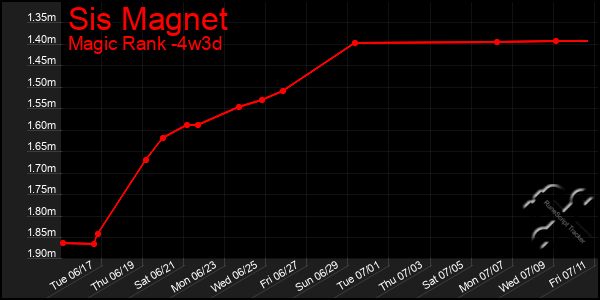 Last 31 Days Graph of Sis Magnet