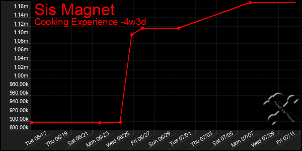 Last 31 Days Graph of Sis Magnet