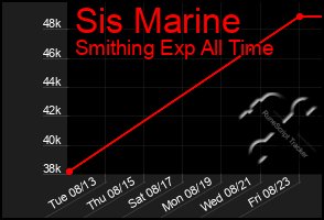 Total Graph of Sis Marine