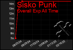 Total Graph of Sisko Punk