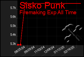 Total Graph of Sisko Punk