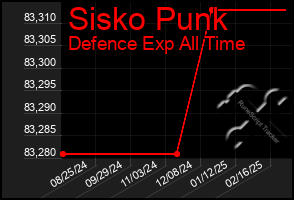 Total Graph of Sisko Punk