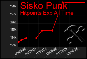 Total Graph of Sisko Punk