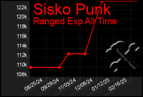 Total Graph of Sisko Punk