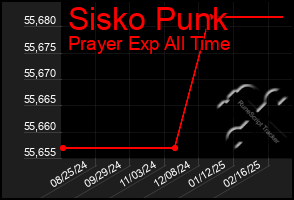 Total Graph of Sisko Punk