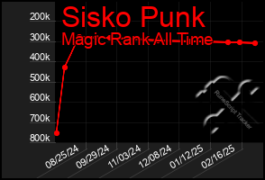 Total Graph of Sisko Punk