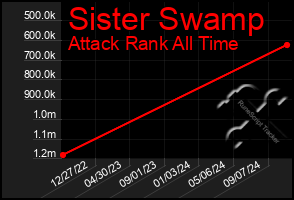 Total Graph of Sister Swamp