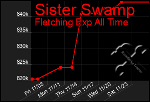 Total Graph of Sister Swamp