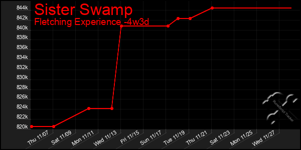 Last 31 Days Graph of Sister Swamp