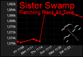 Total Graph of Sister Swamp