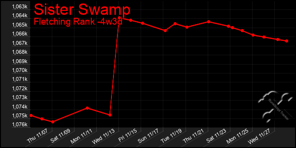 Last 31 Days Graph of Sister Swamp