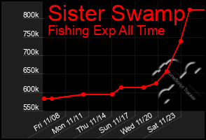 Total Graph of Sister Swamp