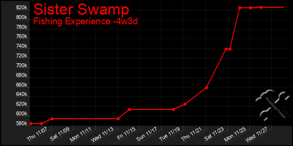 Last 31 Days Graph of Sister Swamp