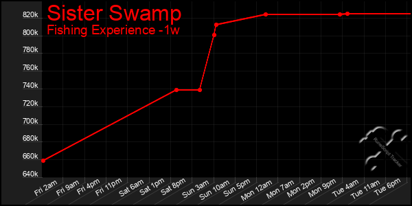 Last 7 Days Graph of Sister Swamp