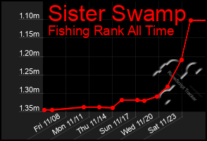 Total Graph of Sister Swamp