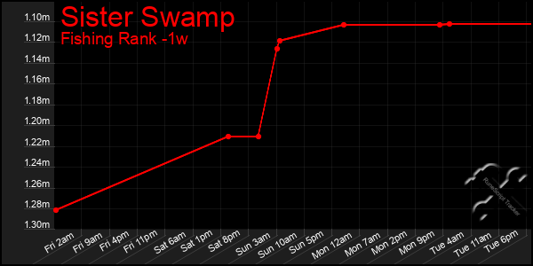 Last 7 Days Graph of Sister Swamp