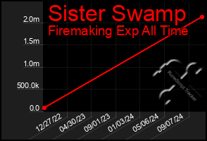 Total Graph of Sister Swamp