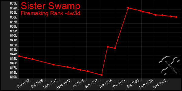 Last 31 Days Graph of Sister Swamp