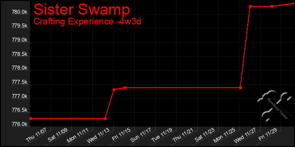 Last 31 Days Graph of Sister Swamp