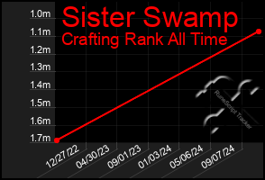 Total Graph of Sister Swamp