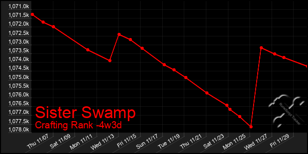 Last 31 Days Graph of Sister Swamp