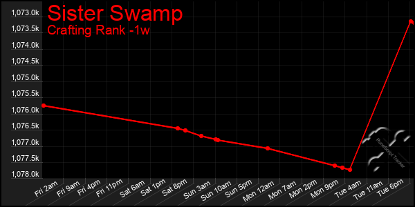 Last 7 Days Graph of Sister Swamp