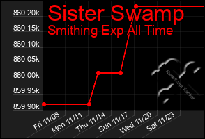 Total Graph of Sister Swamp