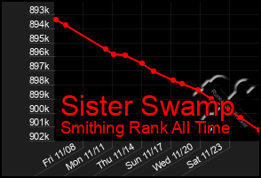 Total Graph of Sister Swamp