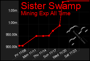 Total Graph of Sister Swamp