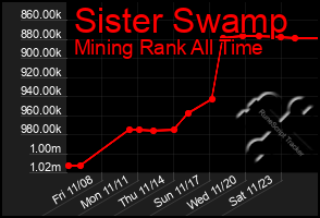 Total Graph of Sister Swamp