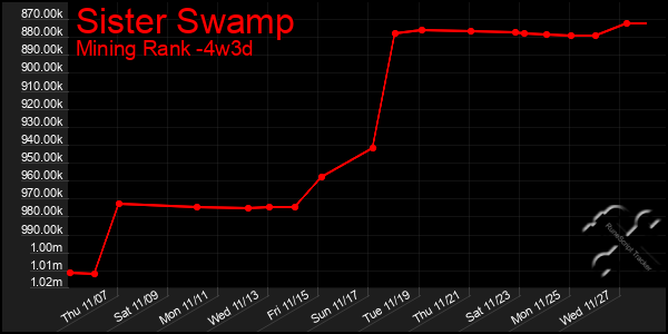 Last 31 Days Graph of Sister Swamp