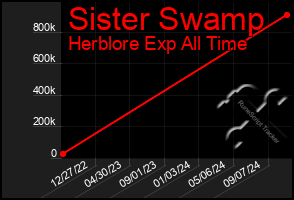 Total Graph of Sister Swamp