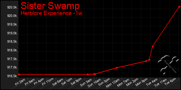 Last 7 Days Graph of Sister Swamp